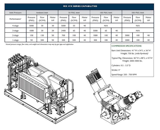Used RIX 4VX SERIES 40HP Helium compressor 60 scfm 50 psi to 3300 psi