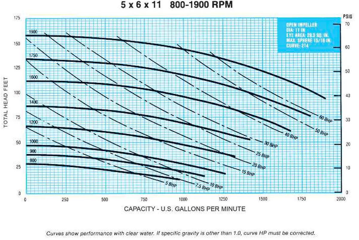 Used MCM 250X Centrifugal Pump