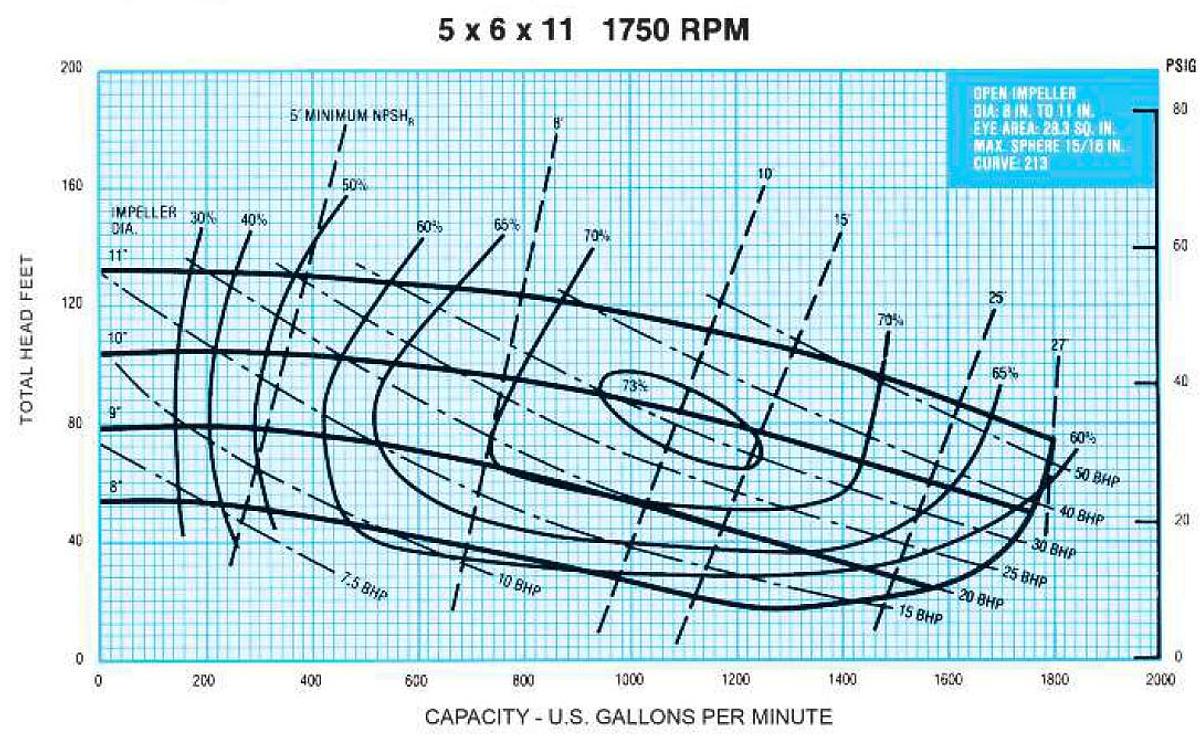Used MCM 250X Centrifugal Pump