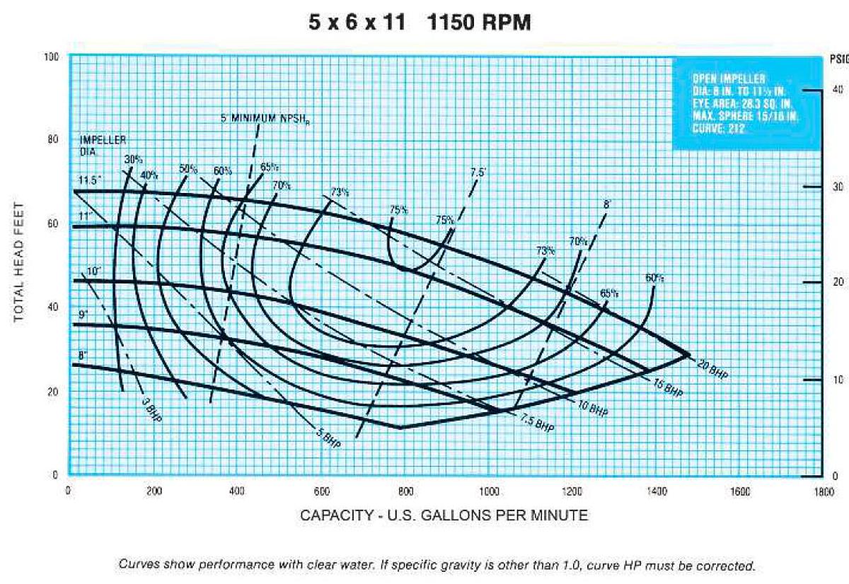 Used MCM 250X Centrifugal Pump