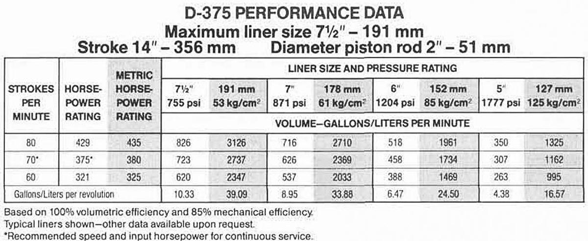 Used Continental Emsco Company 375 Duplex Mud Pump