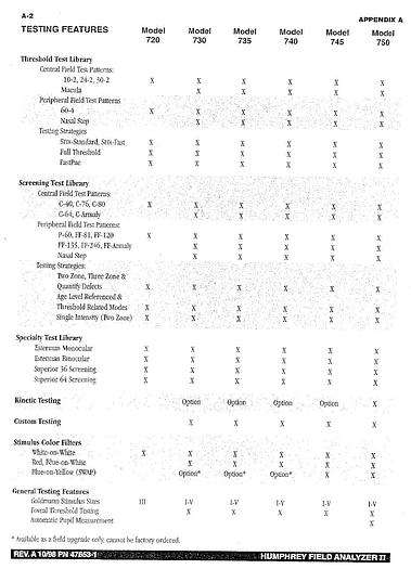 Refurbished Humphrey 745 Visual Field Perimeter