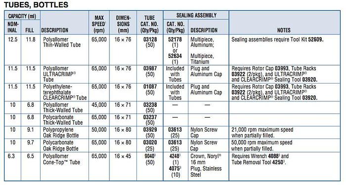 Used Sorvall T-865.1 Fixed Angle Titanium Rotor w Warranty