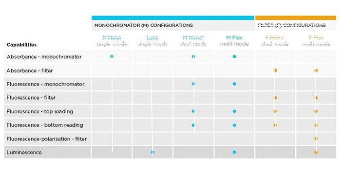 Used Tecan Infinilte F200 Pro Microplate Reader Multimode Ab FI Lum w WARRANTY