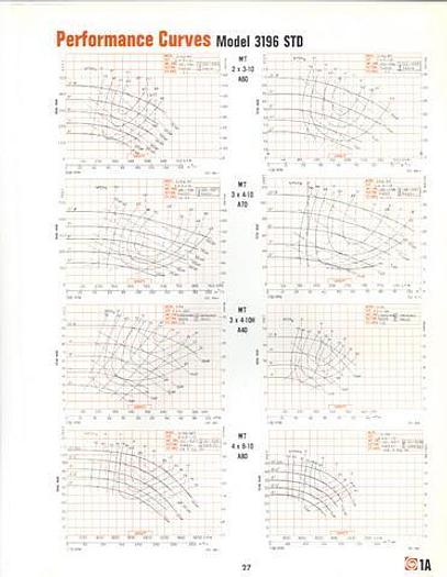 Used GOULDS 3196 #21169