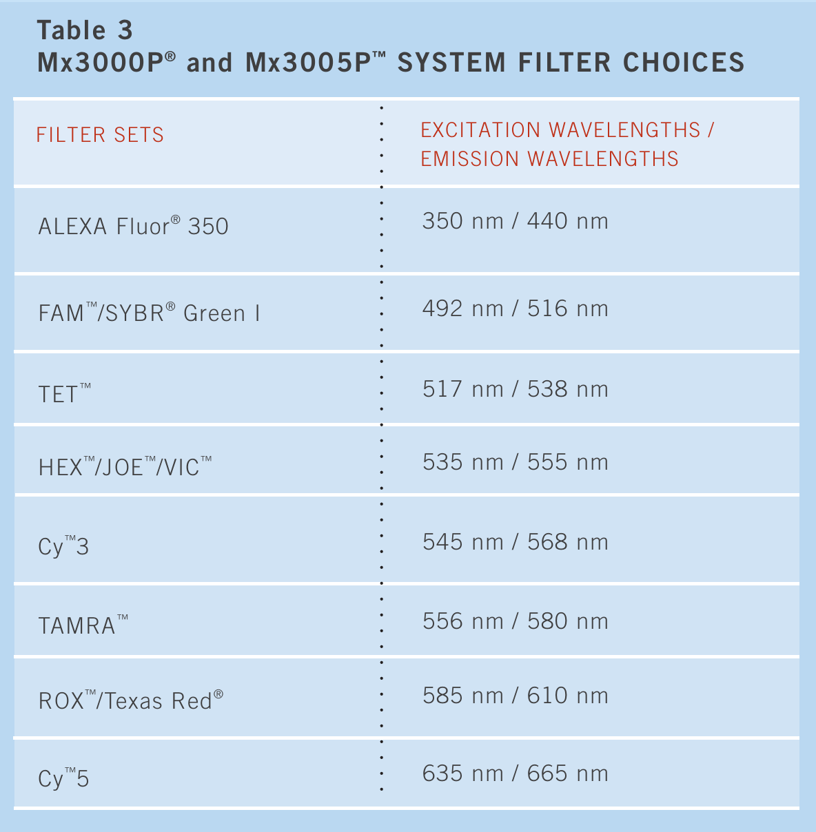 Used Stratagene Mx3005P QPCR System with PC and Software