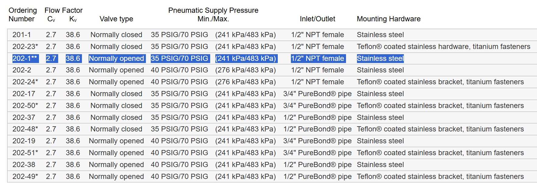 New Open Box Fluoroplastics Fluoroware 202-1 Pneumatic Valve (1/2" Orifice, 2-way)