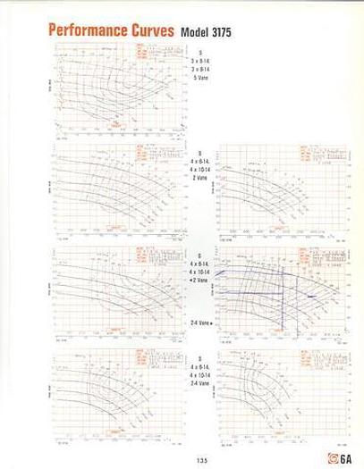 Used GOULDS 3175 #18205