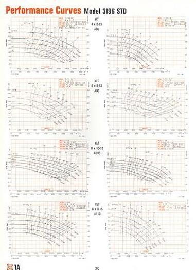 Used GOULDS 3196MTX #21618