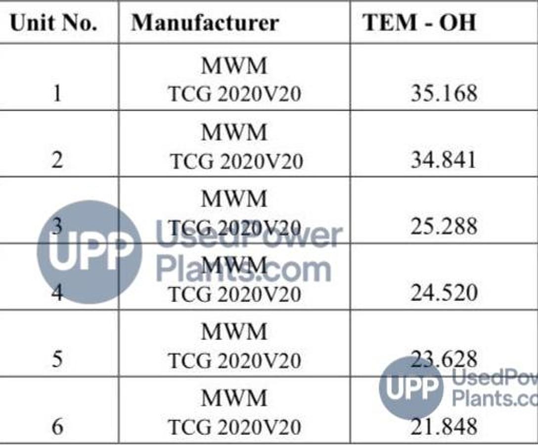 Used 2 MW 2012 MWM 2020V20 Containarised Gensets