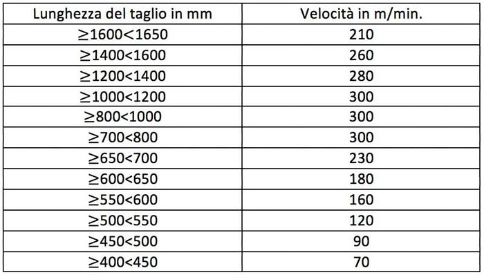 TAGLIERINA SINCRO ROTATIVA HSC 1500/1700/1900SS
