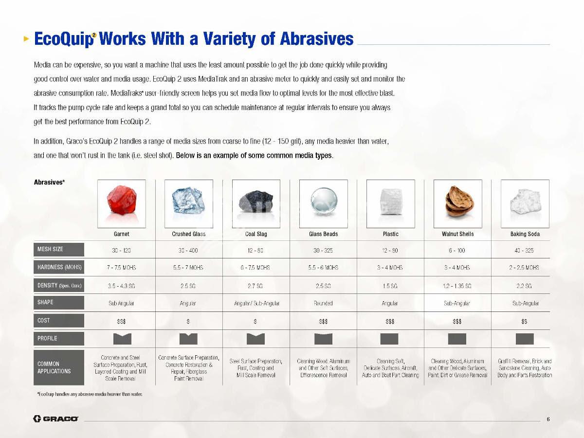 Used 2017 Graco Two (2) ECO Quip 2EQs Sand Blasters