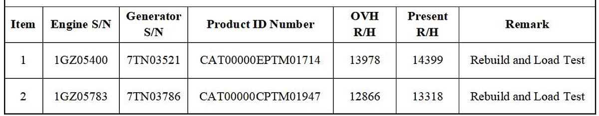 Refurbished Caterpillar 3512B 600V 50 Hz Rebuilt generators.