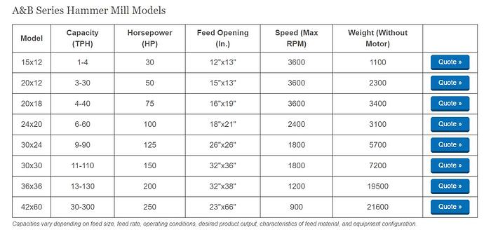 Used STEDMAN Hammermill