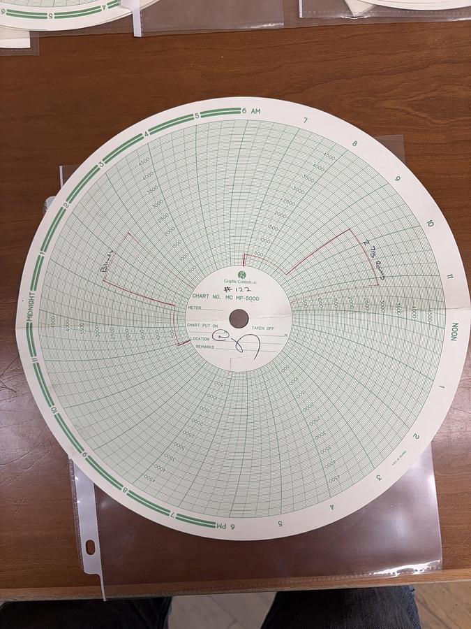 Used 7-1/16 TOWNSEND 3M 2-7/8 DBL MANUAL BLOWOUT PREVENTER, CHARTED