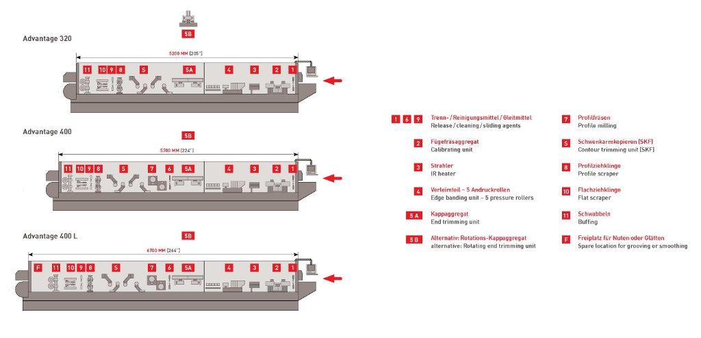 Used 2012 Ima Advantage 400L with Pre-milling and Corner Rounding