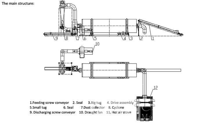 Used Richi Drum Dryer with Pellet Burner