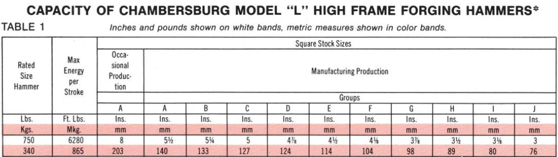 Used 750 lb. Chambersburg Model L High Frame Hammer