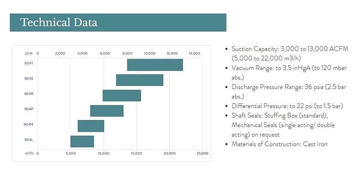 Used NASH 904 P2 CAST IRON VACUUM PUMP 400HP