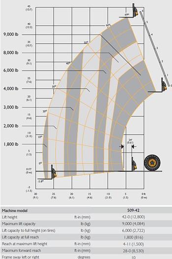 Used JCB 9,000Lbs Reach Lift