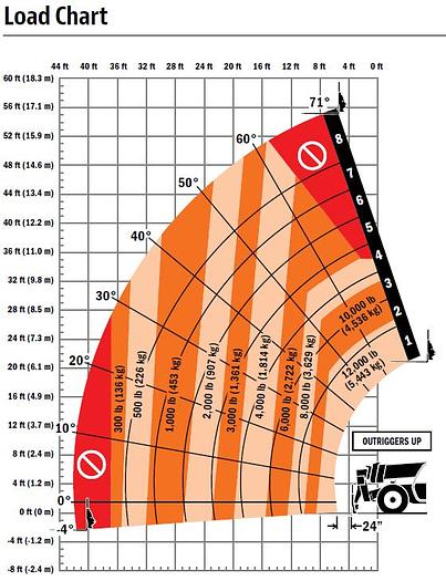 Used 2015 JLG 12k Reach Forklift G12-55A