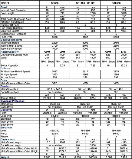Used United SS 1000 Centrifuge