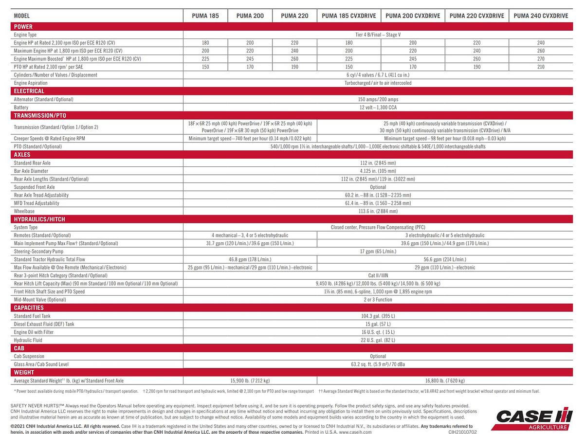 Used 2022 CASE PUMA 220