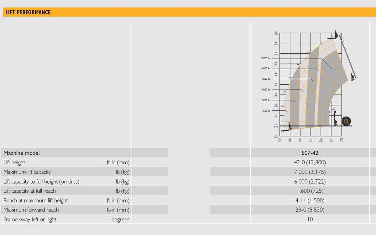 Used 2018 JCB 507-42 Telehandler - 7,000 lb - 42' Lift - 3,332 Hrs - Lancaster CA USA