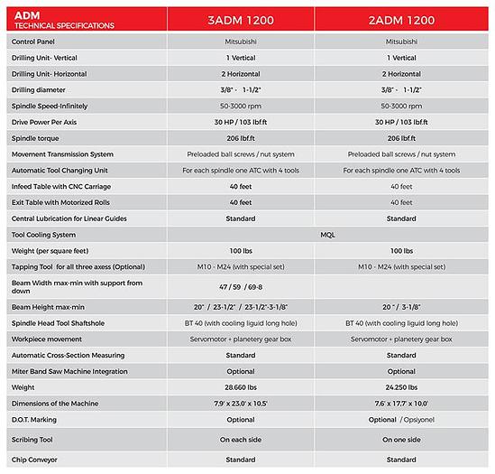 3ADM 10 Axis Three Spindle CNC Drill Line