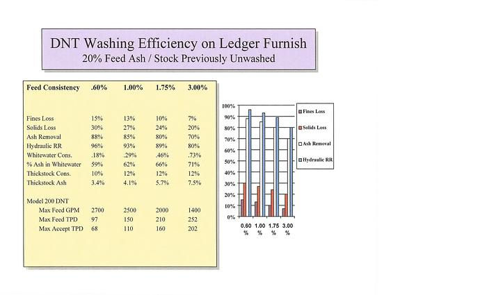 Used Black Clawson DNT-200 Black Clawson Dnt-200 High Speed Washer/Thickener #27718