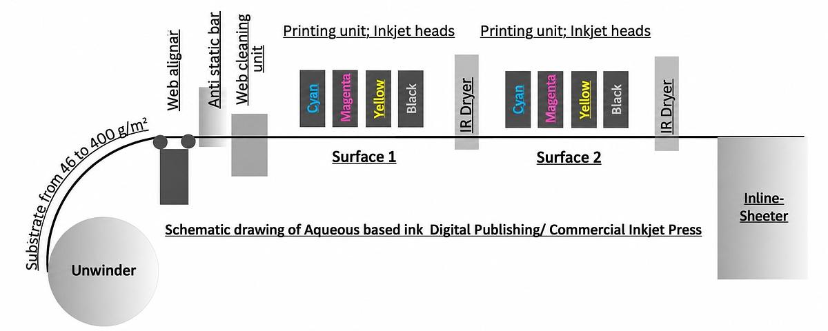 InkJet press 645mm web to sheet