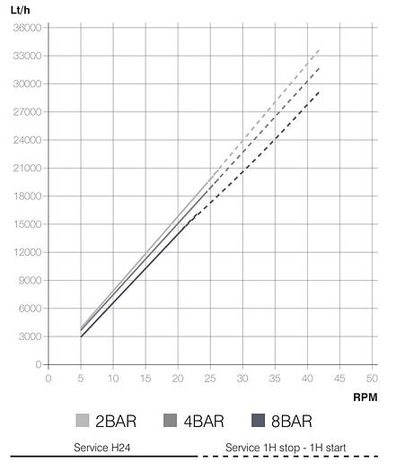 Usato 2008 Ragazzini Pompa Peristaltica Rotho DF