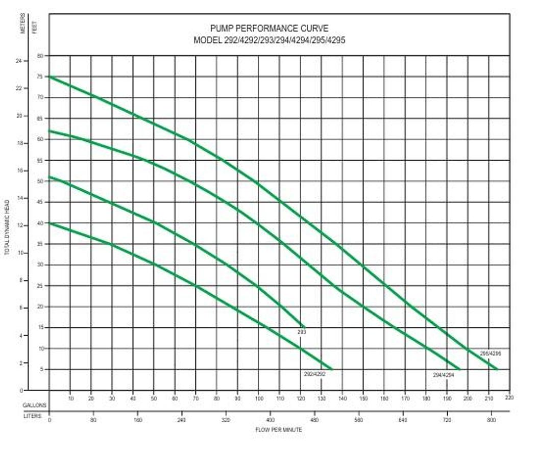 Used Zoeller 2.0HP Submersible Pump | Model: G295-C