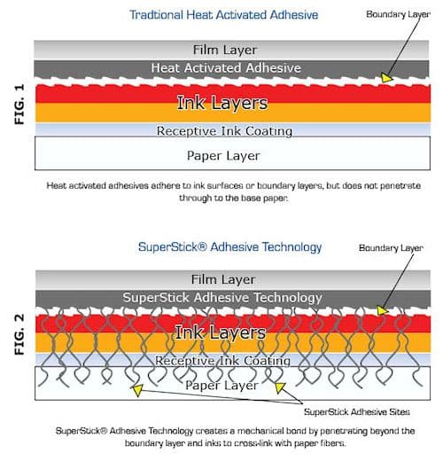 OPP Superstick Digital Laminate Film Roll - Matt 440 x 125m 42 Micron 25mm Core