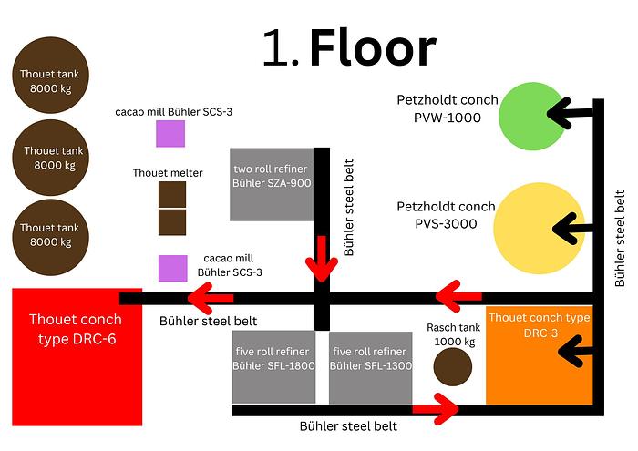 Gebraucht Komplette Anlage zur Masseherstellung von der Bohne zur Schokolade BÜHLER
