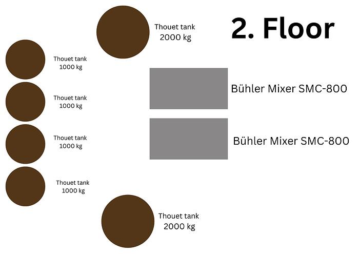 Gebraucht Komplette Anlage zur Masseherstellung von der Bohne zur Schokolade BÜHLER
