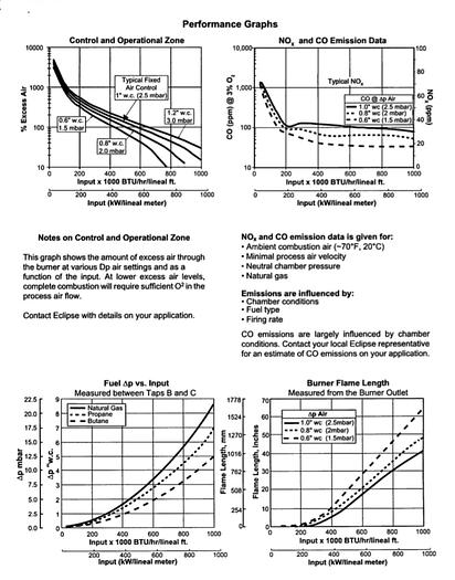 Used Eclipse 15 MM BTU Gas Burner
