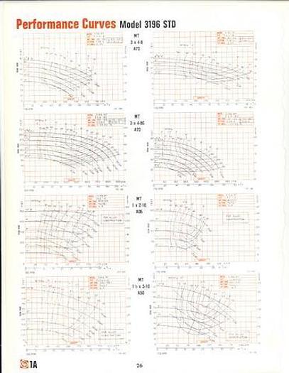 Used Goulds 3196 Pump, 1 X 2 X 10 #19215