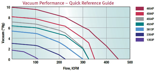 Used INVINCIBLE Model 4594P Industrial Vacuum Cleaner; 10 HP