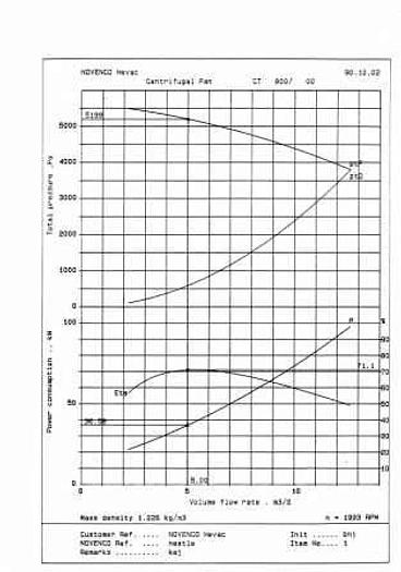 Used NOVENCO centrifugal ventilator, type CT-800/100/R,