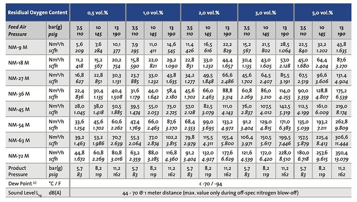 NOVAIR Generatore di azoto marino a membrana NITROMEM®