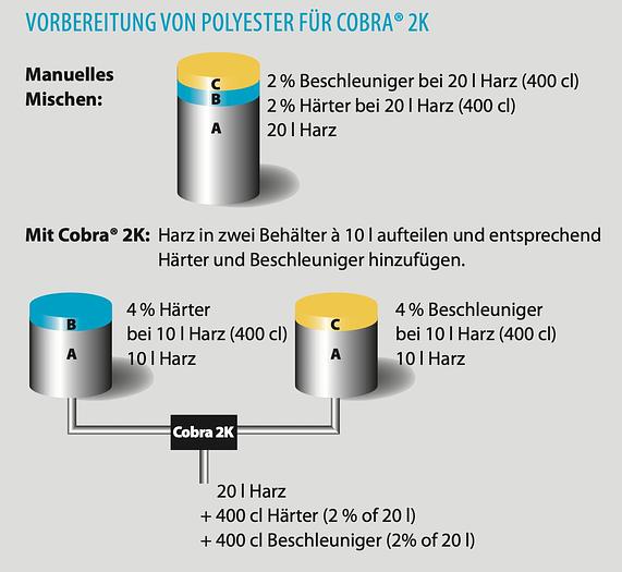 POMPA BICOMPONENTE IN ALTA PRESSIONE WAGNER COBRA 2K