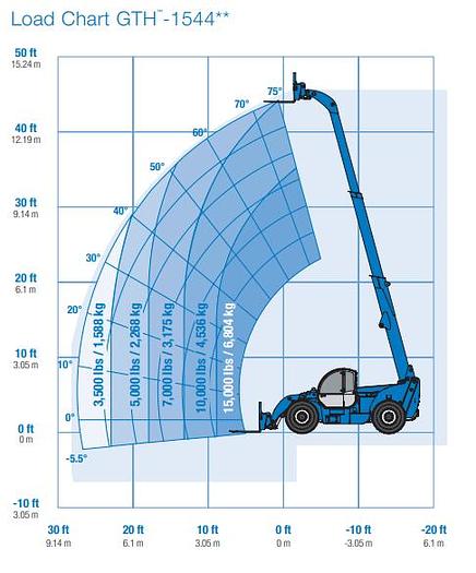 Used 2015 Genie 15,000 LBS reach lift