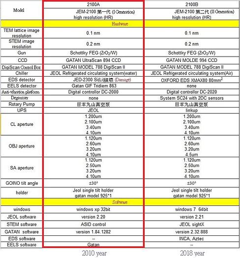 Used 2010 JEOL JEM-2100F SEM