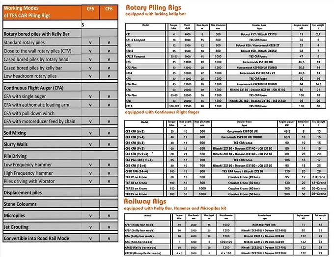 Used 2005 TesCar CF6 Drill Rig
