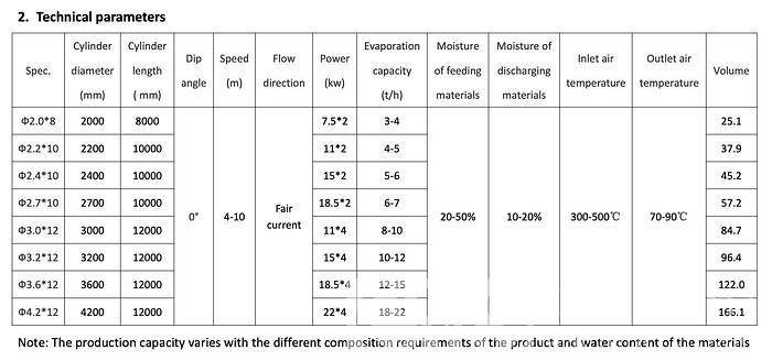 Used Richi Drum Dryer with Pellet Burner