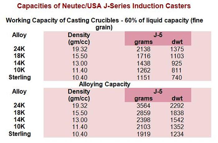Used Neutec J5 -Series 2 Vacuum Induction Casting Machine Neutec / USA