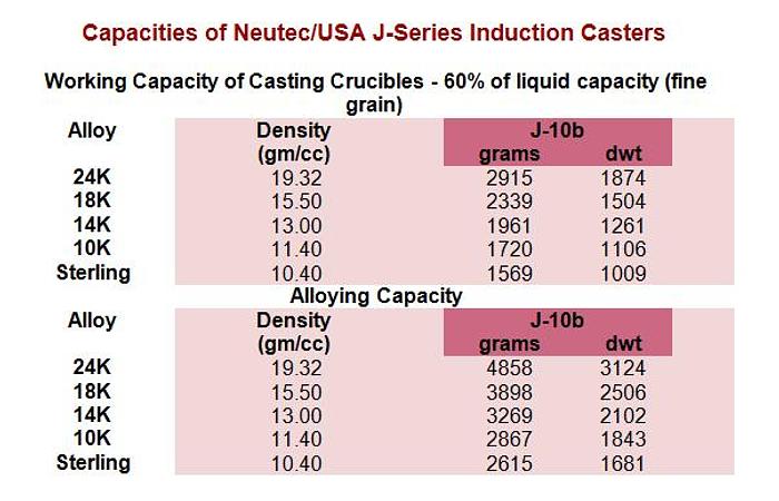 Used Neutec J10 B - Vacuum Induction Casting Machine Neutec / USA