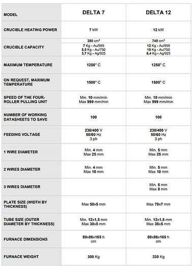 New GOLDPRO® Bertoncello Delta Series Vertical Continuous Casting Induction Furnaces