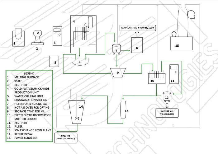 Used Gold Potassium Cyanide (GPC) Production Plant